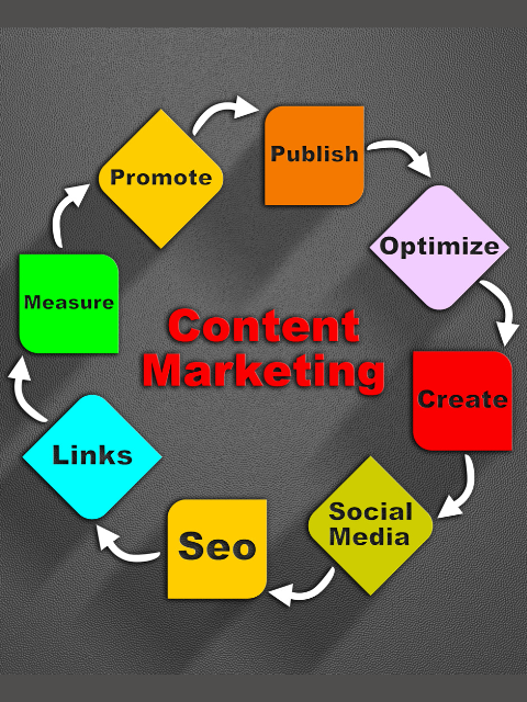 Content Marketing Service